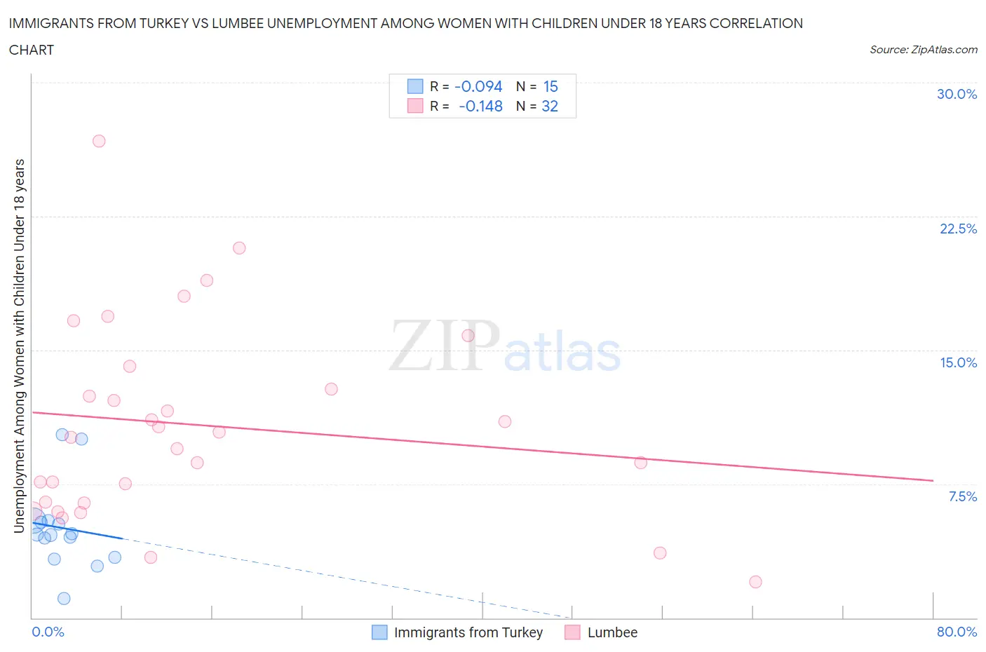 Immigrants from Turkey vs Lumbee Unemployment Among Women with Children Under 18 years