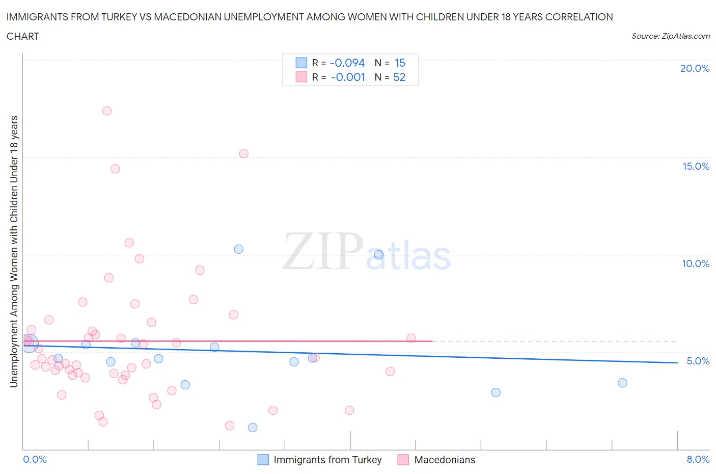 Immigrants from Turkey vs Macedonian Unemployment Among Women with Children Under 18 years