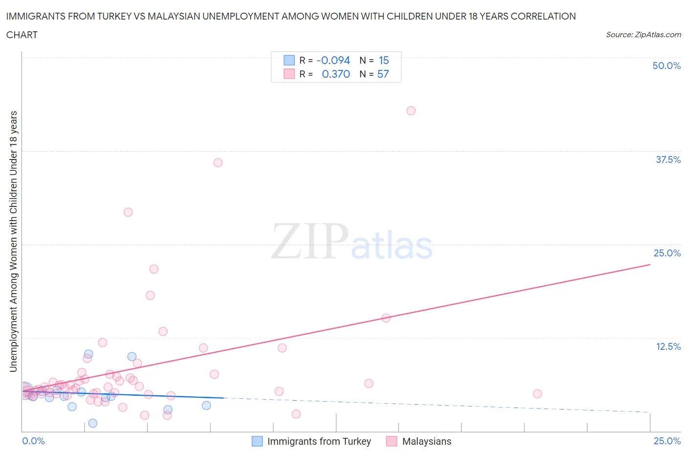 Immigrants from Turkey vs Malaysian Unemployment Among Women with Children Under 18 years