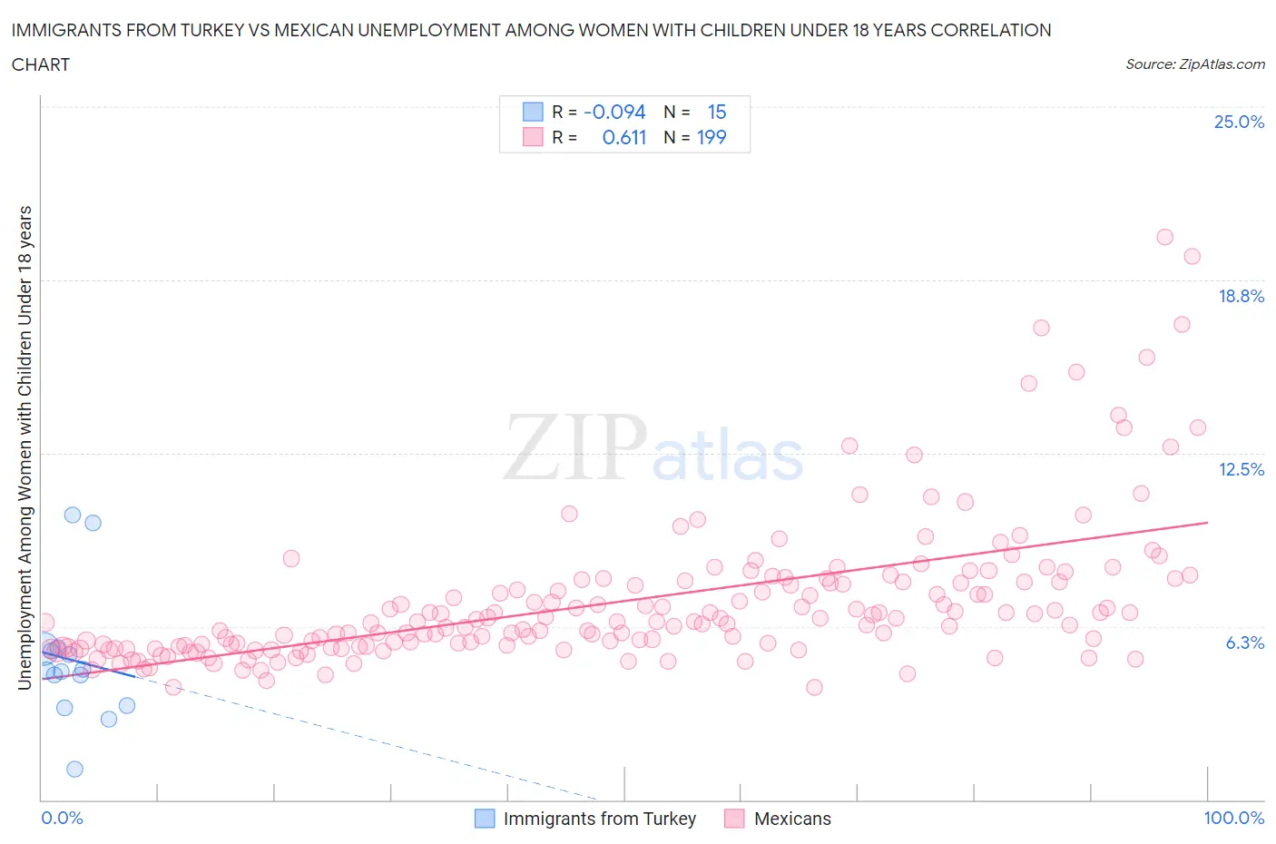 Immigrants from Turkey vs Mexican Unemployment Among Women with Children Under 18 years