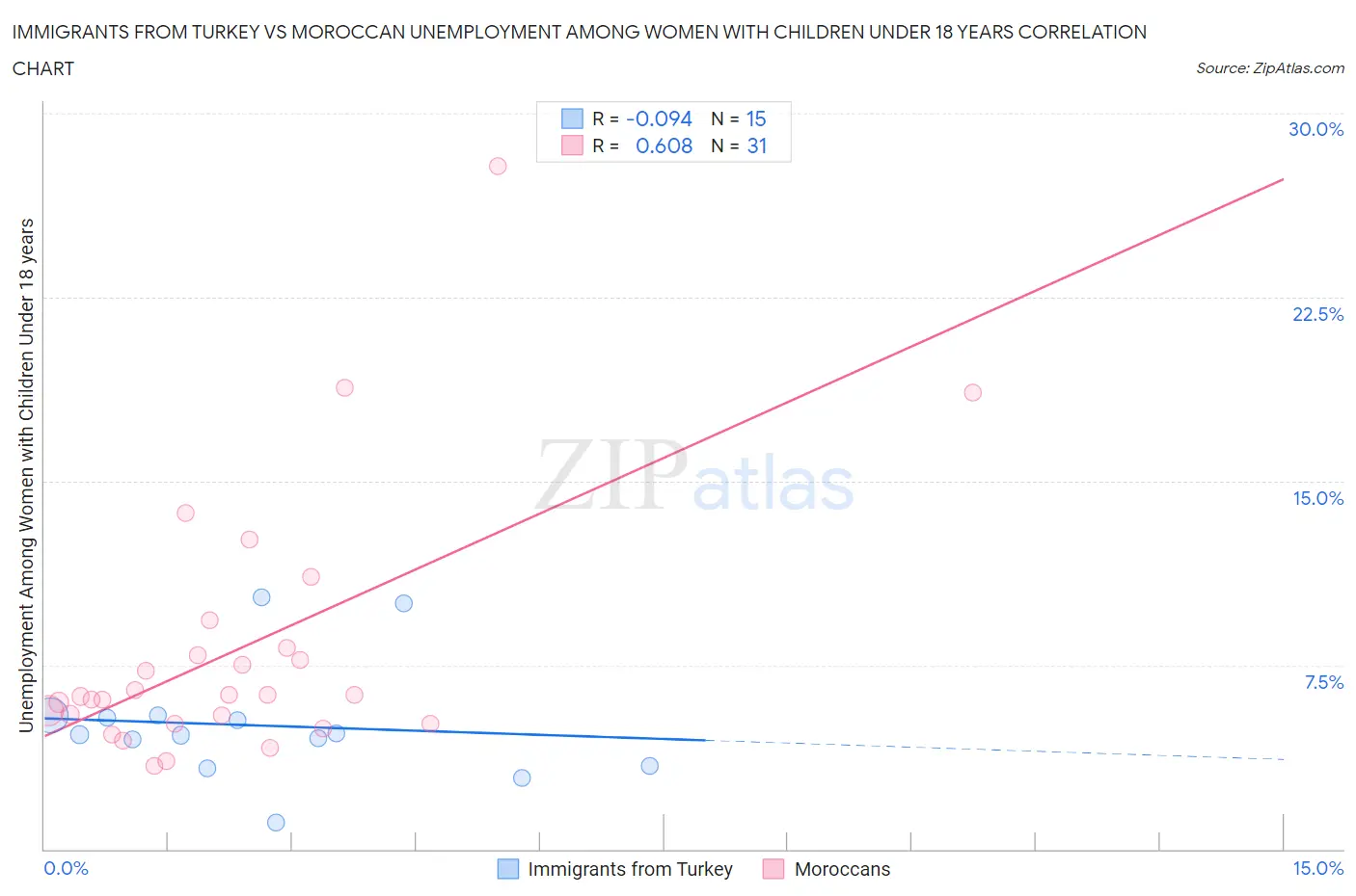 Immigrants from Turkey vs Moroccan Unemployment Among Women with Children Under 18 years