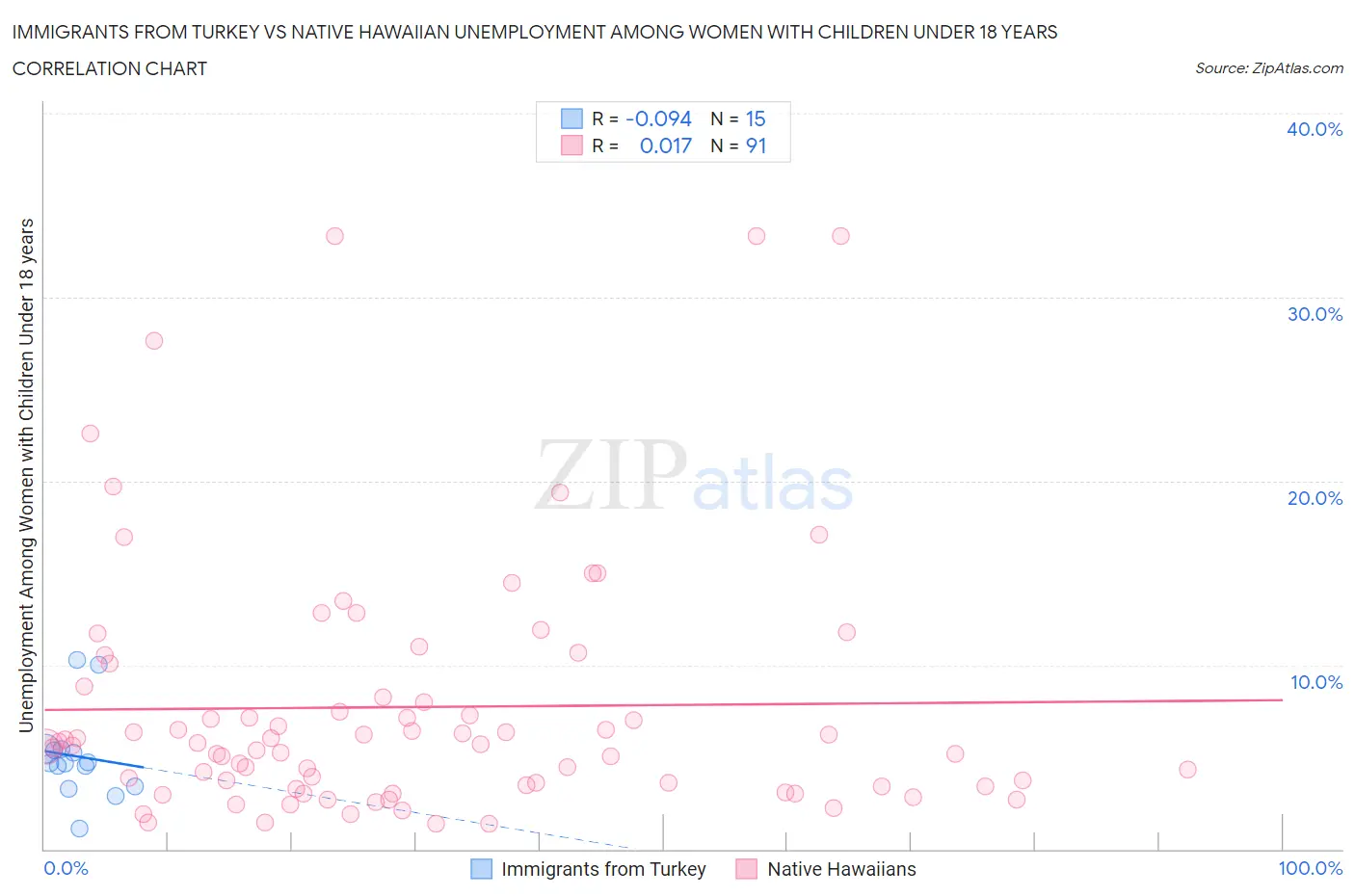 Immigrants from Turkey vs Native Hawaiian Unemployment Among Women with Children Under 18 years