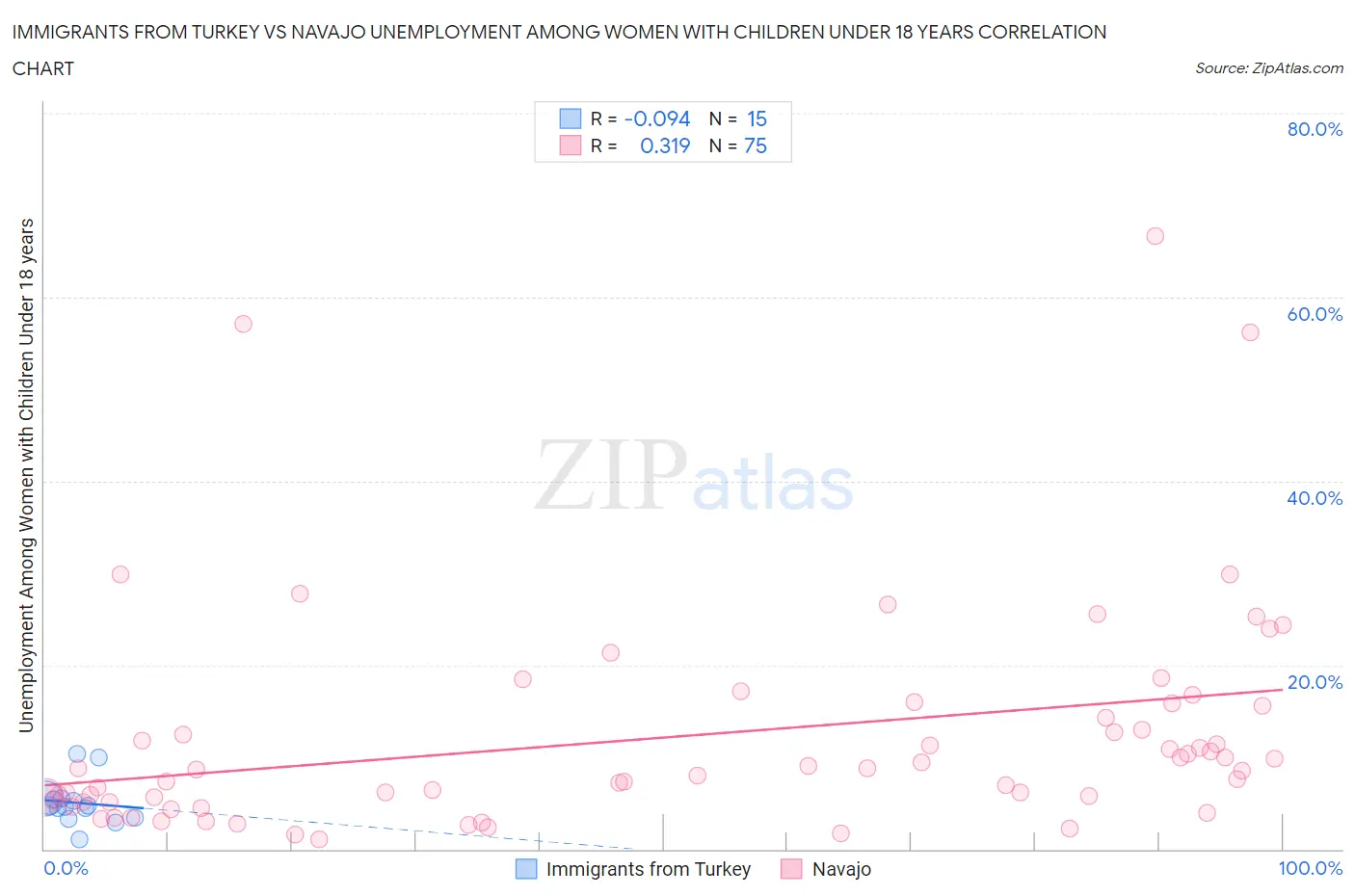 Immigrants from Turkey vs Navajo Unemployment Among Women with Children Under 18 years