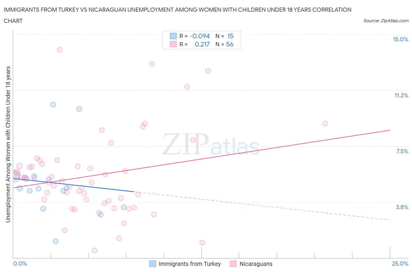 Immigrants from Turkey vs Nicaraguan Unemployment Among Women with Children Under 18 years