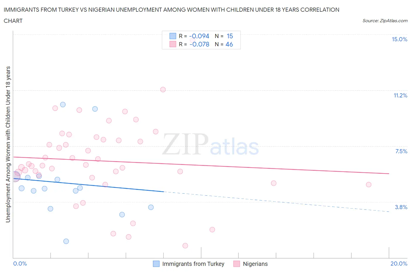 Immigrants from Turkey vs Nigerian Unemployment Among Women with Children Under 18 years