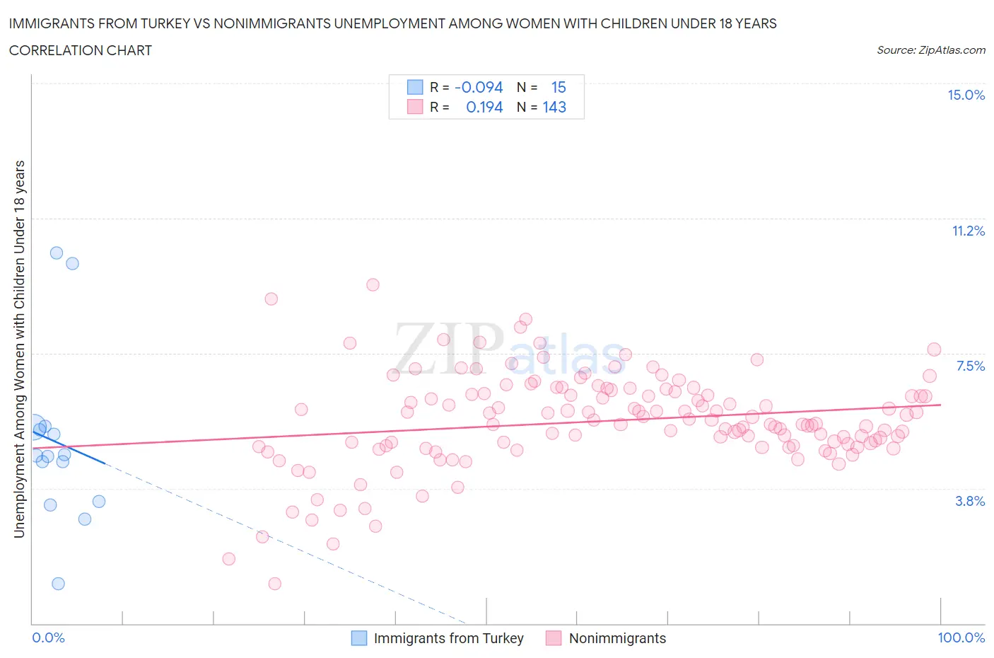 Immigrants from Turkey vs Nonimmigrants Unemployment Among Women with Children Under 18 years