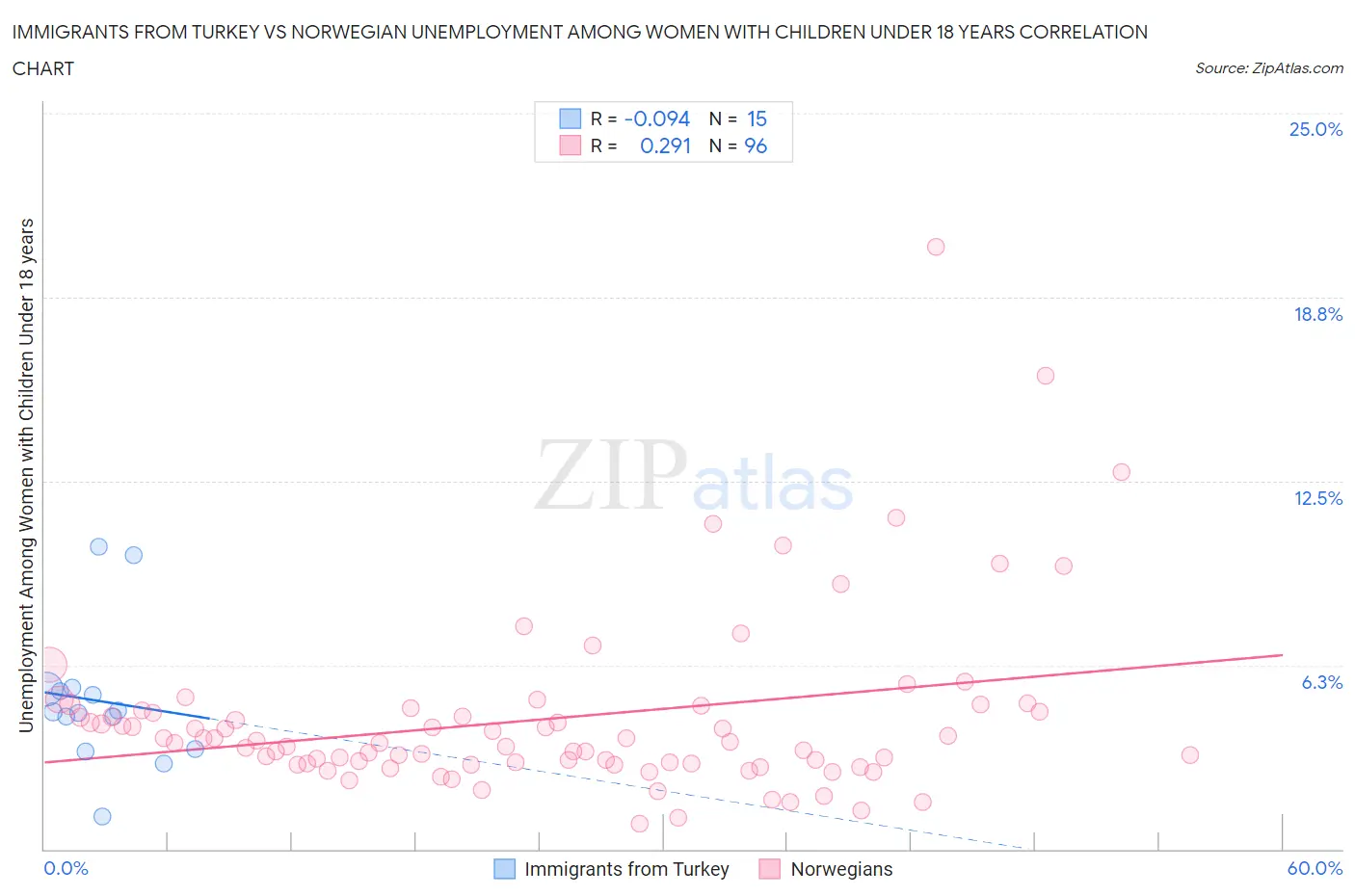 Immigrants from Turkey vs Norwegian Unemployment Among Women with Children Under 18 years