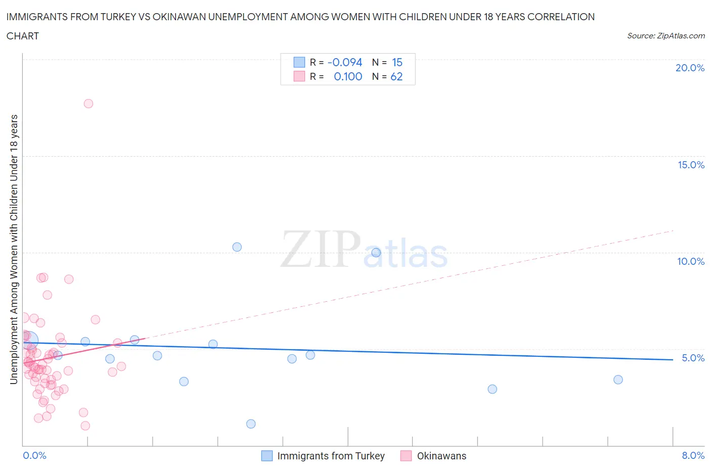 Immigrants from Turkey vs Okinawan Unemployment Among Women with Children Under 18 years