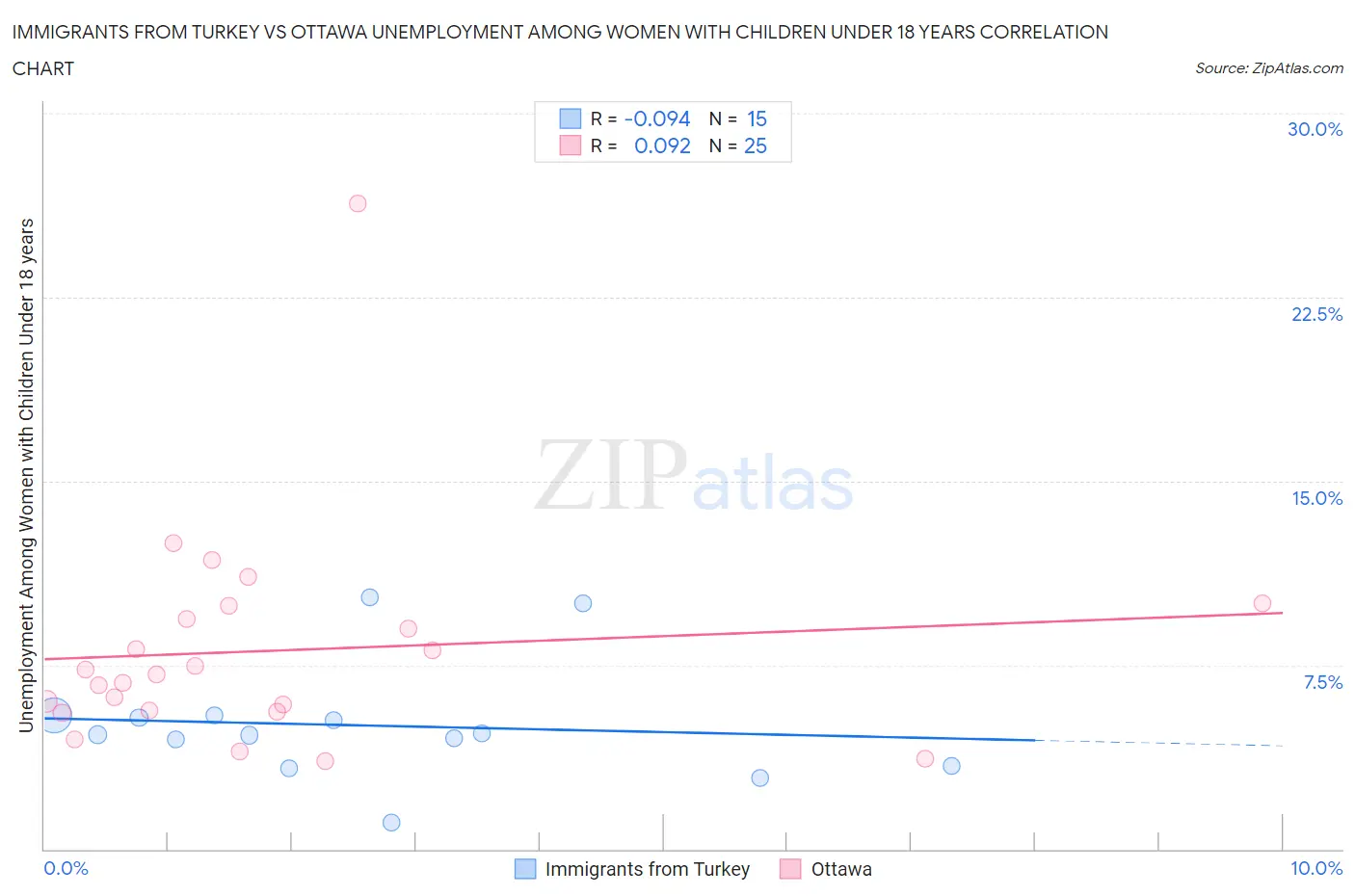 Immigrants from Turkey vs Ottawa Unemployment Among Women with Children Under 18 years