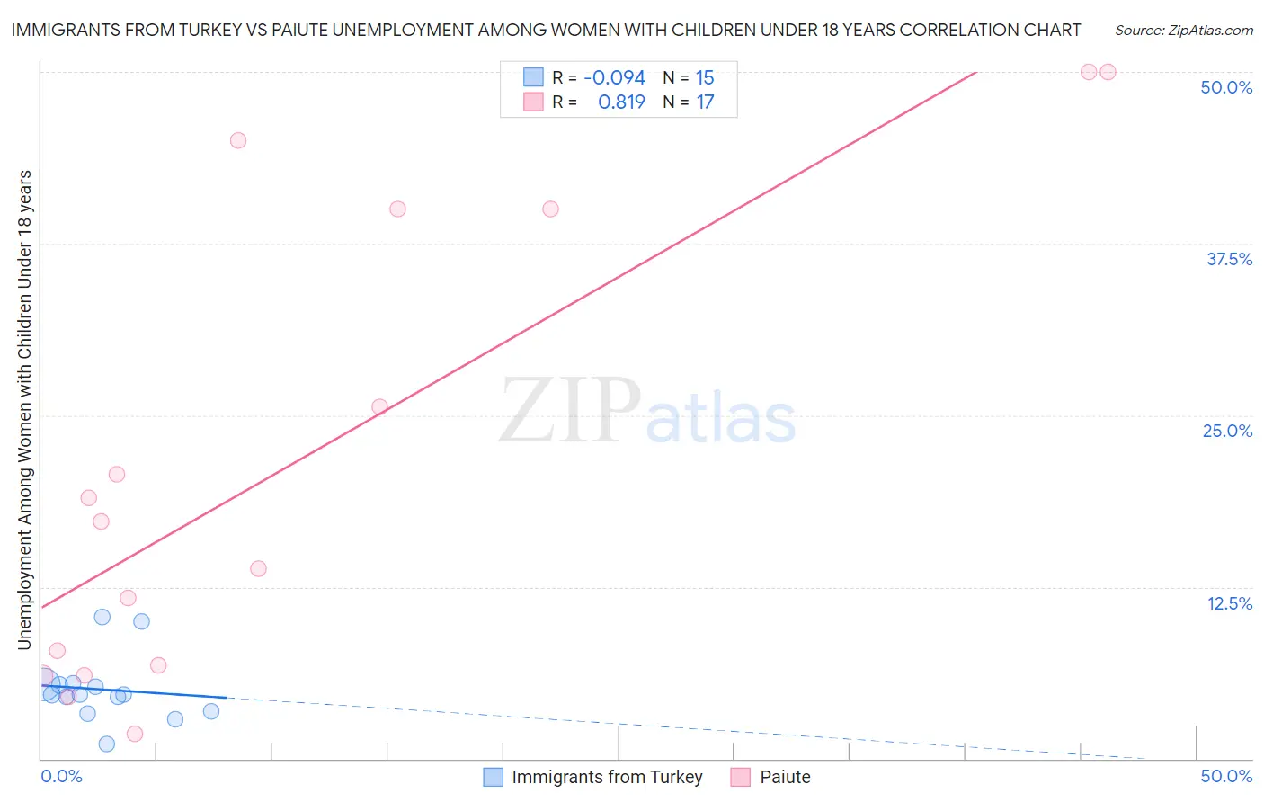 Immigrants from Turkey vs Paiute Unemployment Among Women with Children Under 18 years