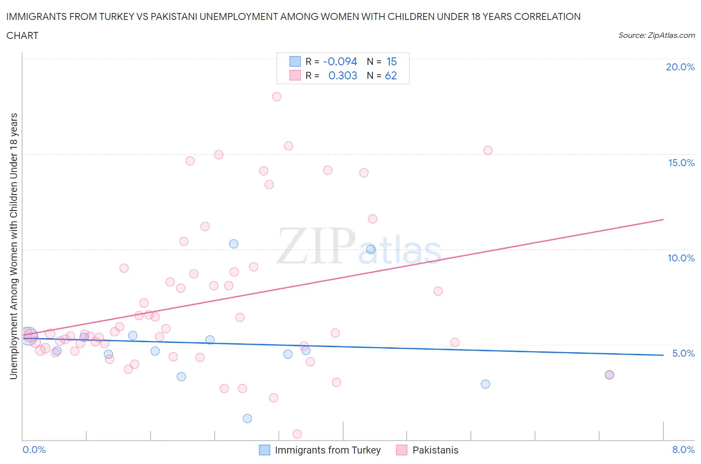 Immigrants from Turkey vs Pakistani Unemployment Among Women with Children Under 18 years