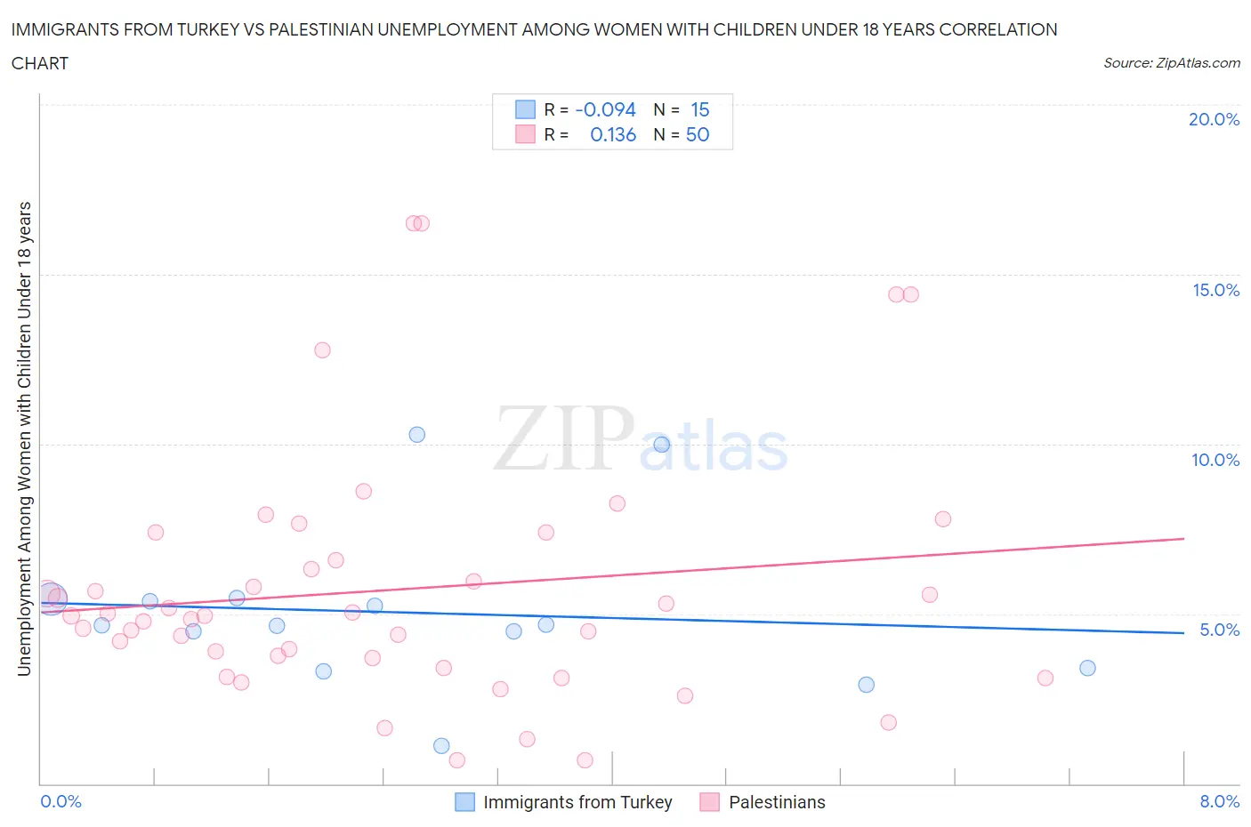 Immigrants from Turkey vs Palestinian Unemployment Among Women with Children Under 18 years