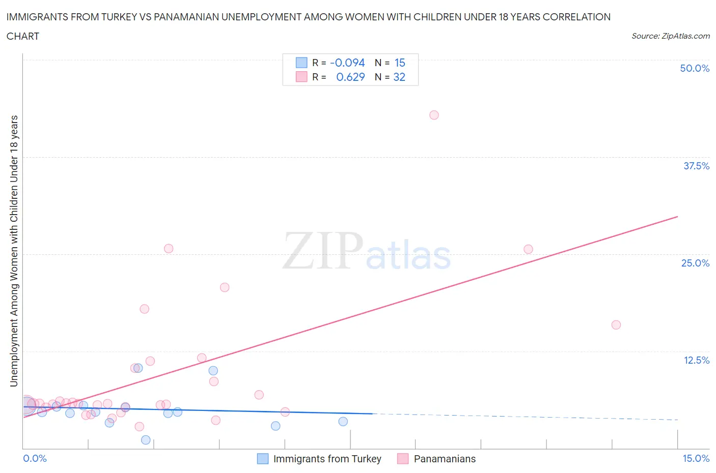 Immigrants from Turkey vs Panamanian Unemployment Among Women with Children Under 18 years