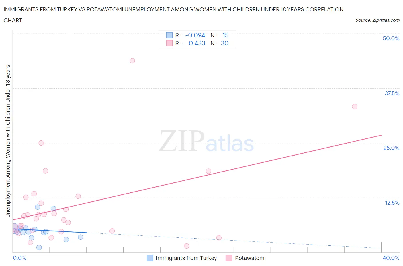 Immigrants from Turkey vs Potawatomi Unemployment Among Women with Children Under 18 years