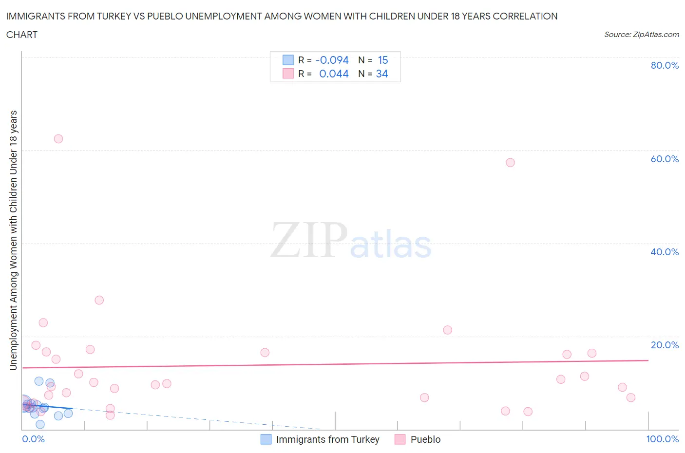 Immigrants from Turkey vs Pueblo Unemployment Among Women with Children Under 18 years