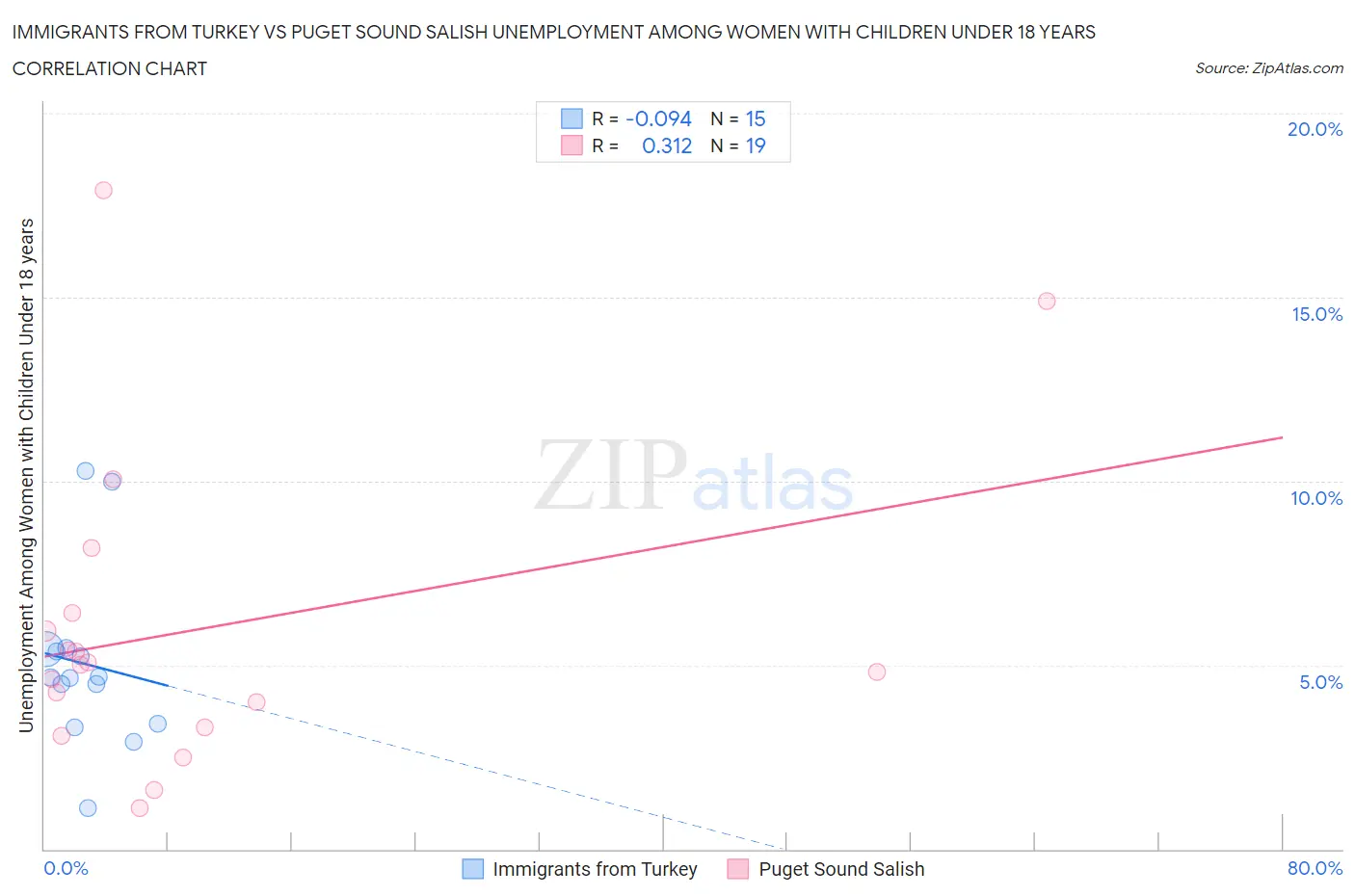 Immigrants from Turkey vs Puget Sound Salish Unemployment Among Women with Children Under 18 years