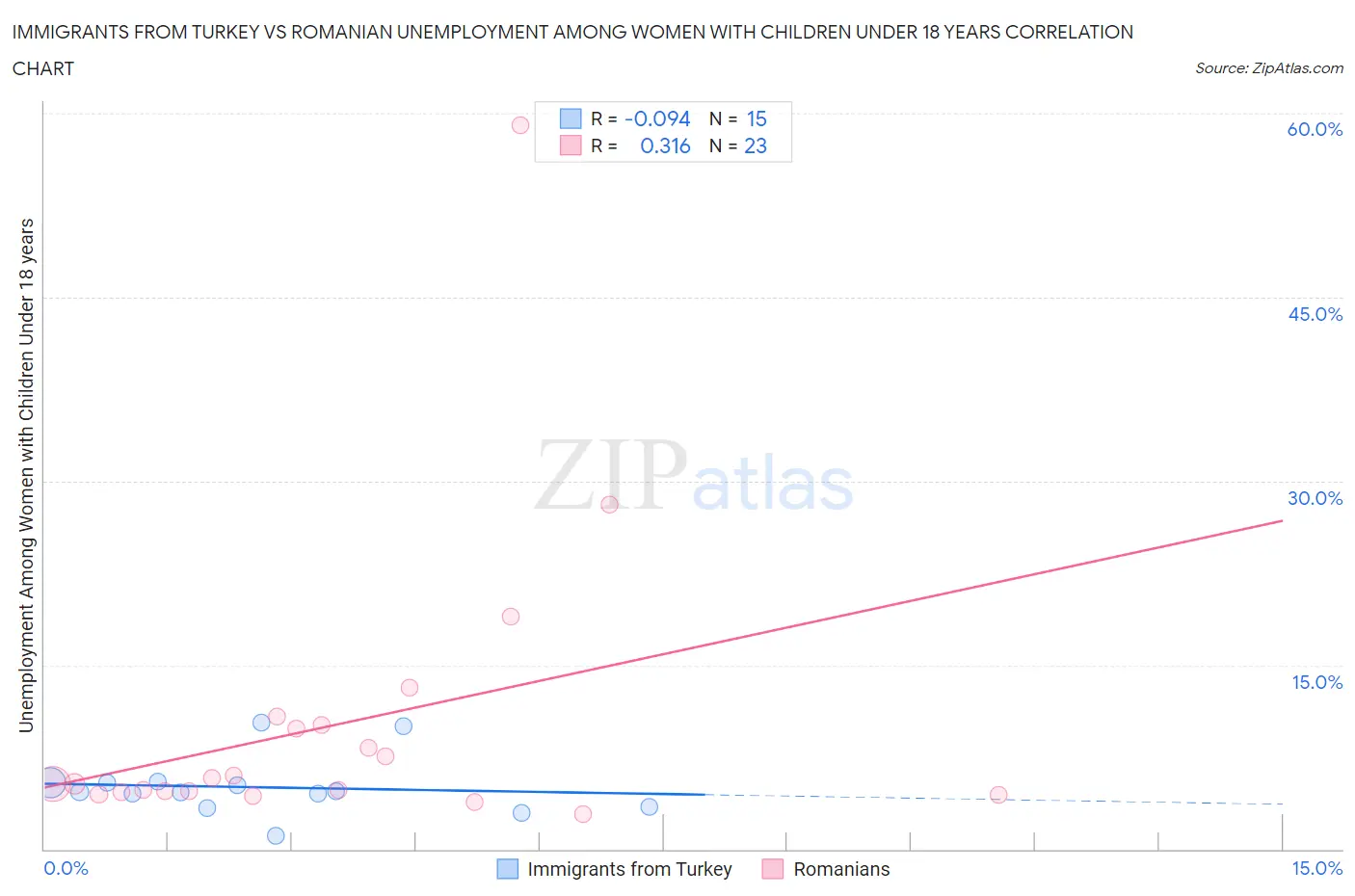 Immigrants from Turkey vs Romanian Unemployment Among Women with Children Under 18 years