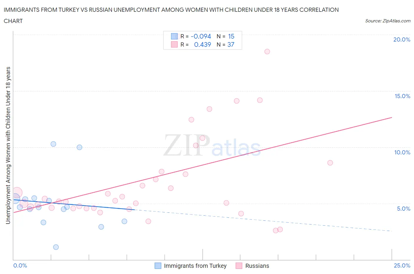 Immigrants from Turkey vs Russian Unemployment Among Women with Children Under 18 years