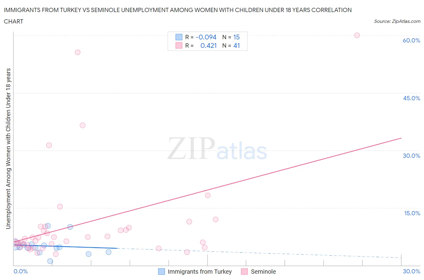 Immigrants from Turkey vs Seminole Unemployment Among Women with Children Under 18 years