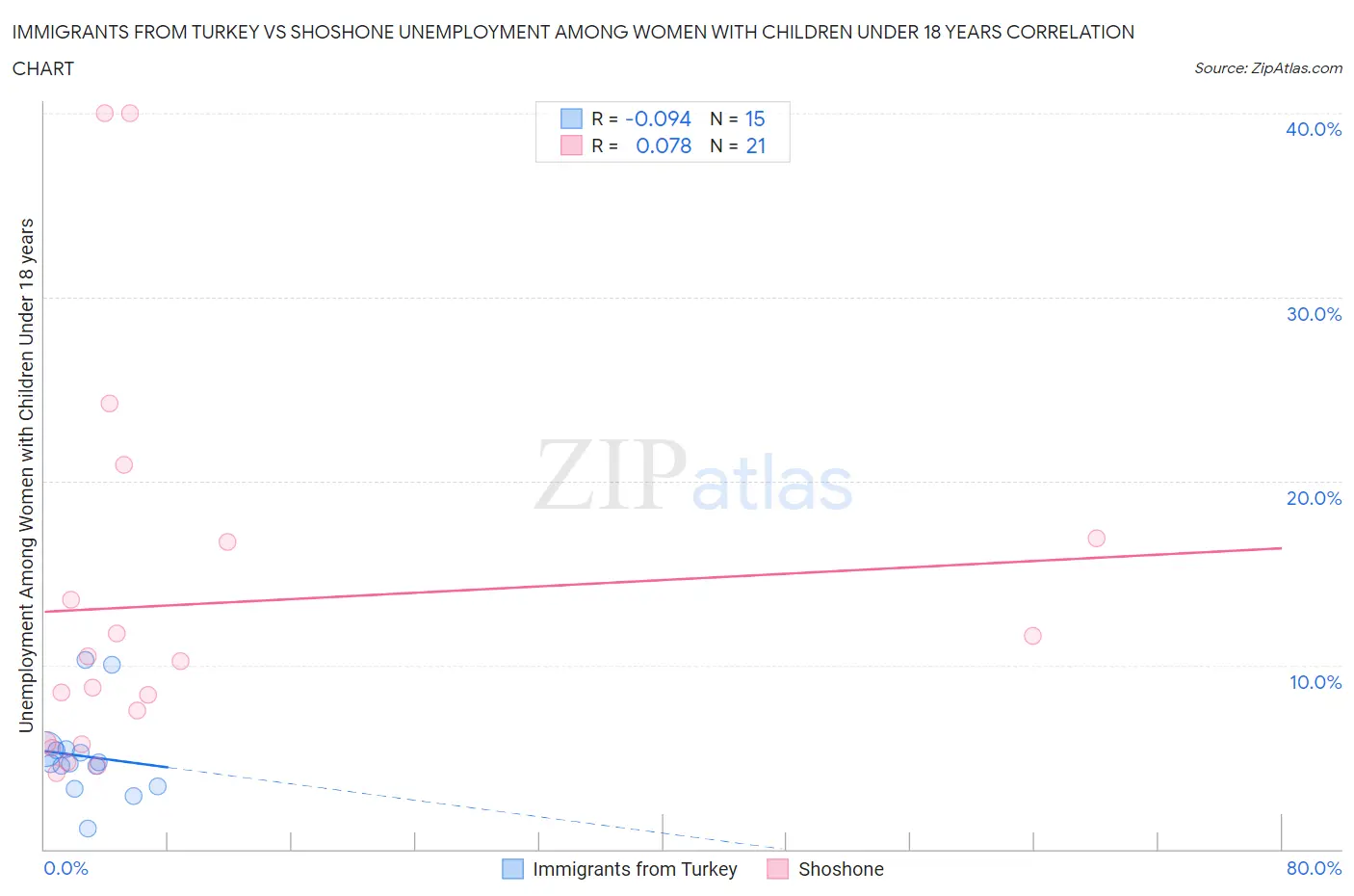 Immigrants from Turkey vs Shoshone Unemployment Among Women with Children Under 18 years