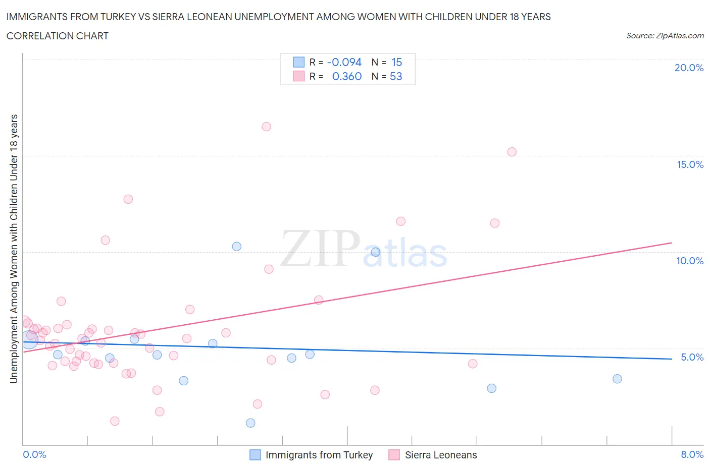 Immigrants from Turkey vs Sierra Leonean Unemployment Among Women with Children Under 18 years