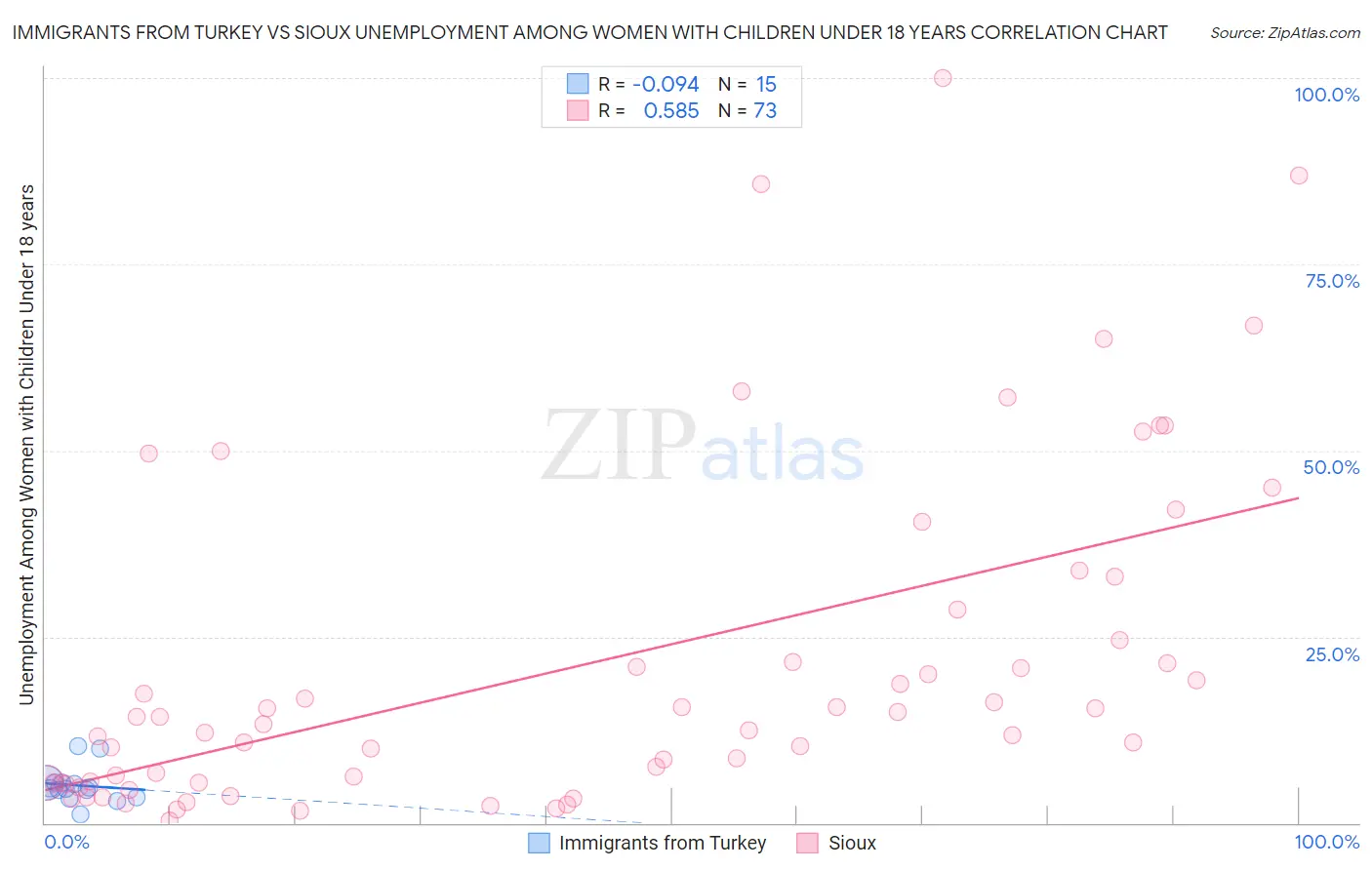 Immigrants from Turkey vs Sioux Unemployment Among Women with Children Under 18 years