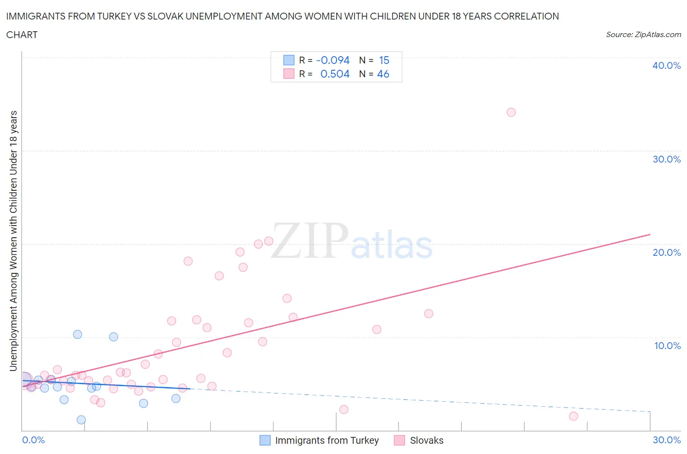 Immigrants from Turkey vs Slovak Unemployment Among Women with Children Under 18 years