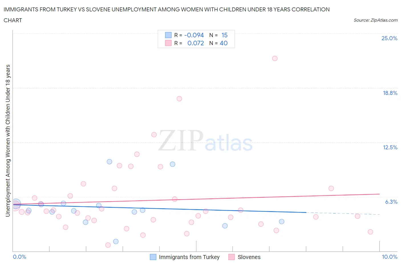 Immigrants from Turkey vs Slovene Unemployment Among Women with Children Under 18 years