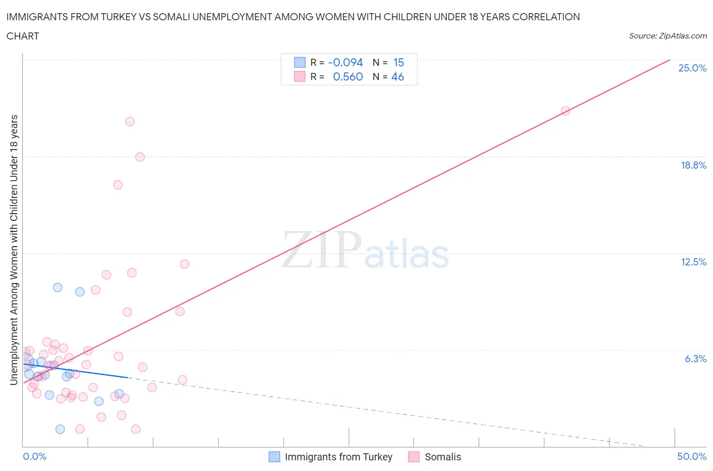 Immigrants from Turkey vs Somali Unemployment Among Women with Children Under 18 years