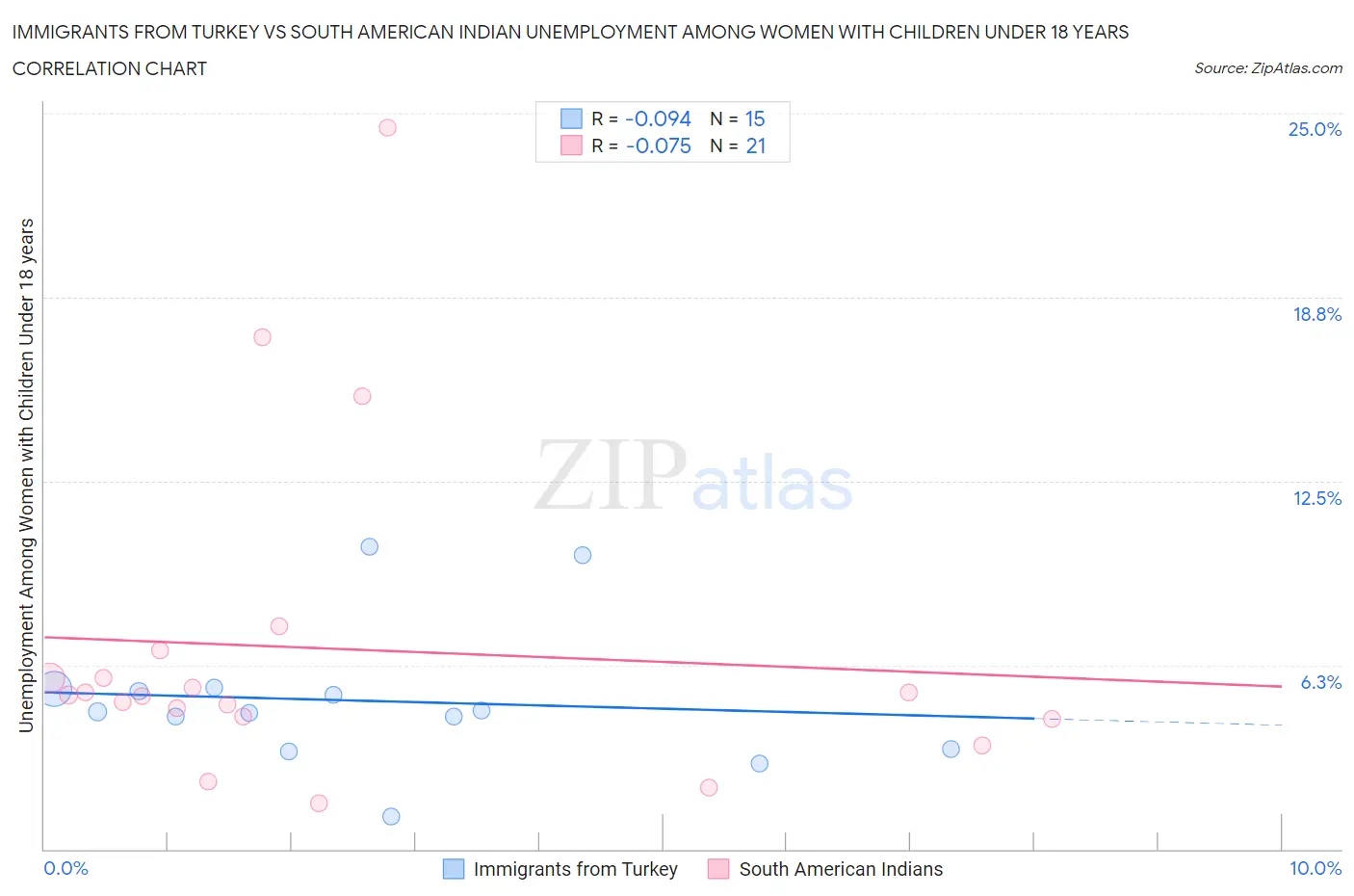 Immigrants from Turkey vs South American Indian Unemployment Among Women with Children Under 18 years