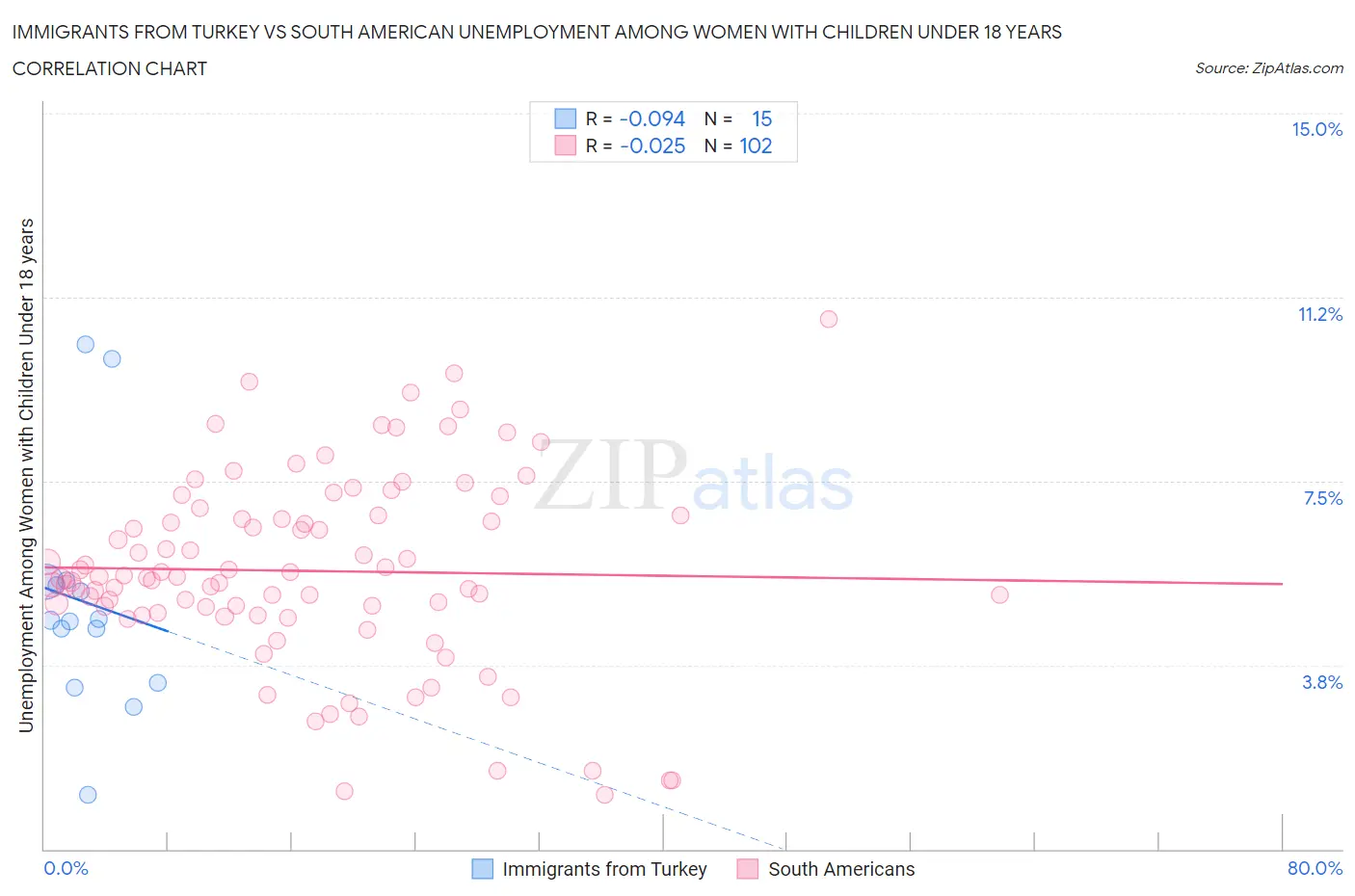 Immigrants from Turkey vs South American Unemployment Among Women with Children Under 18 years