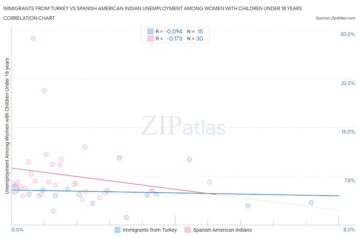 Immigrants from Turkey vs Spanish American Indian Unemployment Among Women with Children Under 18 years