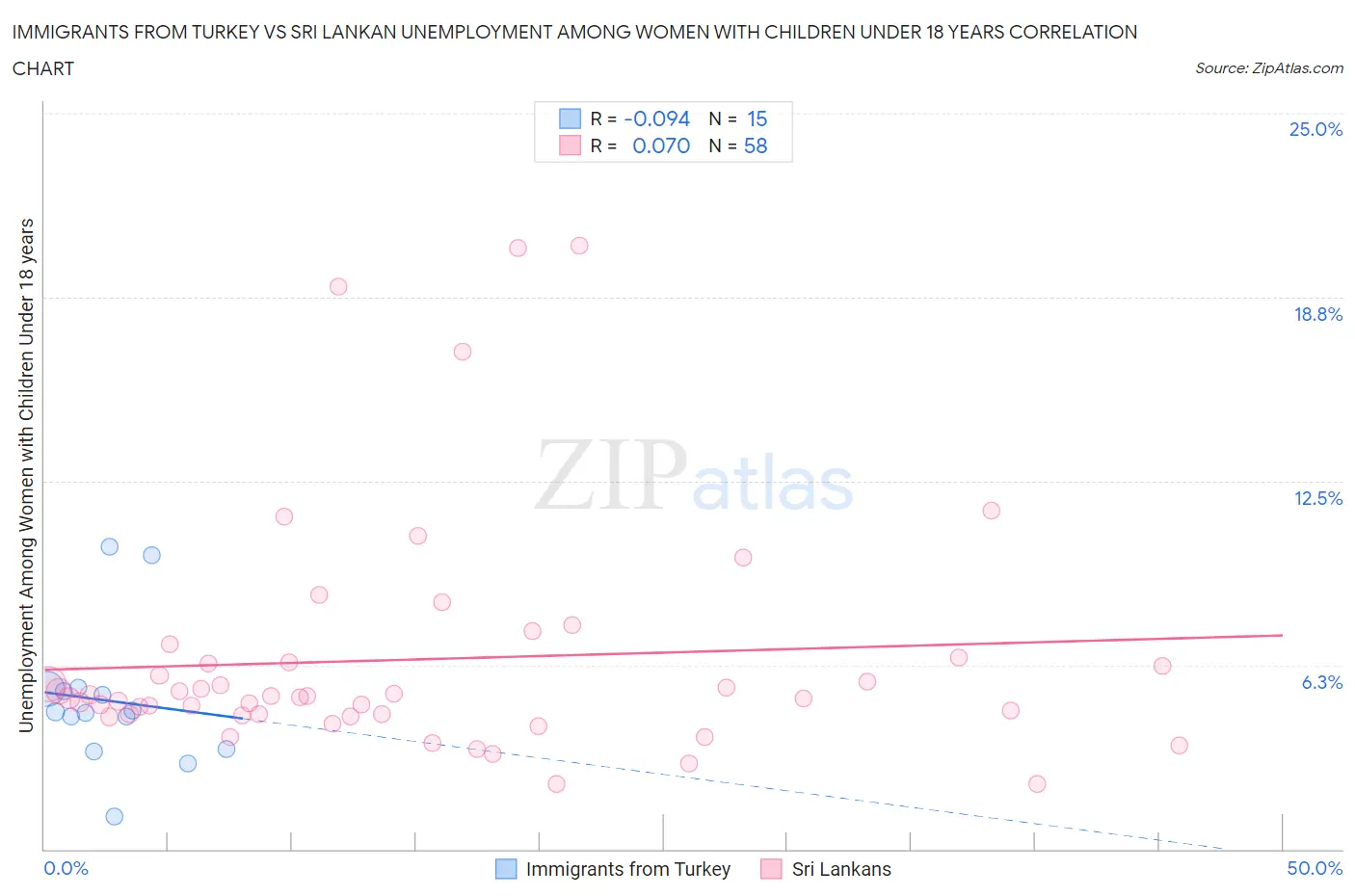 Immigrants from Turkey vs Sri Lankan Unemployment Among Women with Children Under 18 years