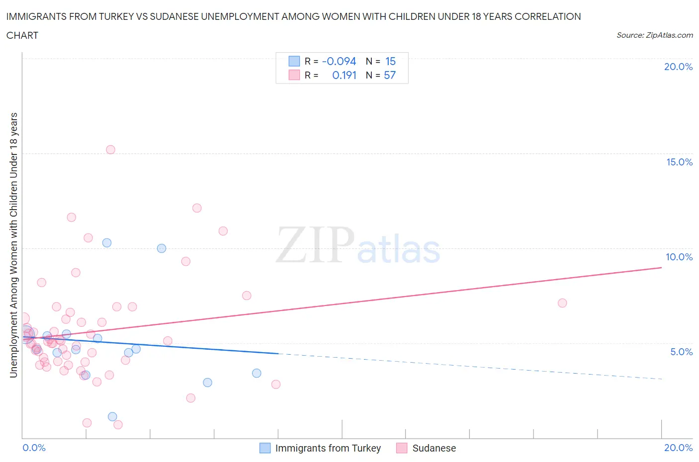 Immigrants from Turkey vs Sudanese Unemployment Among Women with Children Under 18 years