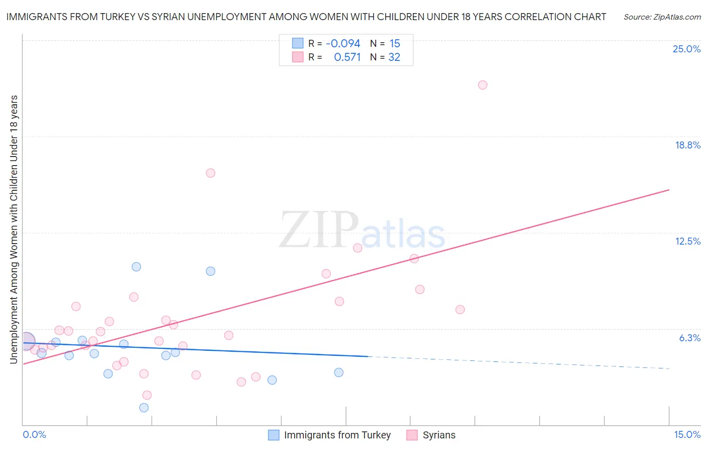 Immigrants from Turkey vs Syrian Unemployment Among Women with Children Under 18 years