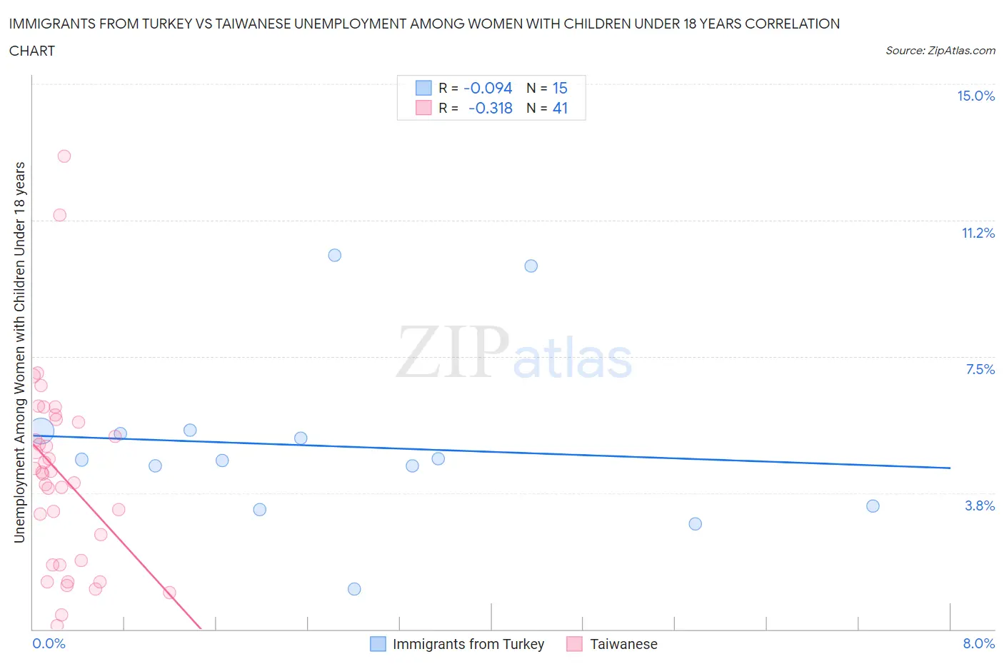 Immigrants from Turkey vs Taiwanese Unemployment Among Women with Children Under 18 years