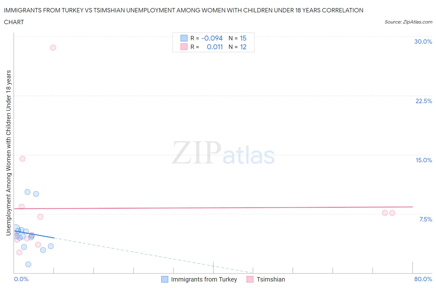 Immigrants from Turkey vs Tsimshian Unemployment Among Women with Children Under 18 years