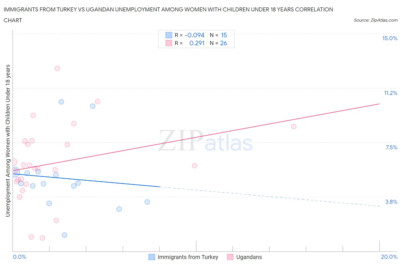 Immigrants from Turkey vs Ugandan Unemployment Among Women with Children Under 18 years