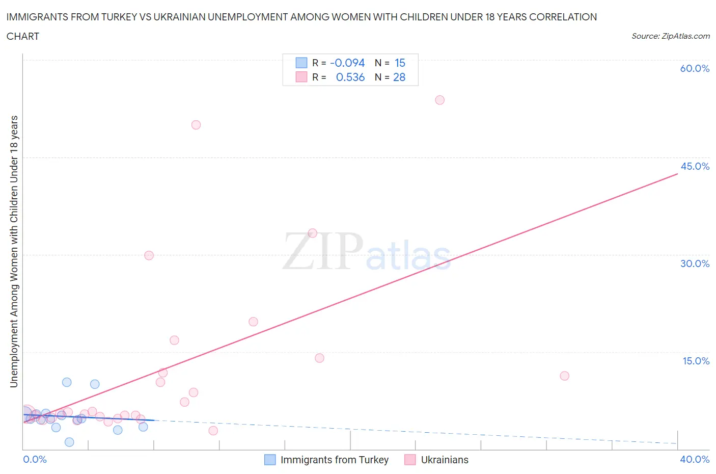 Immigrants from Turkey vs Ukrainian Unemployment Among Women with Children Under 18 years