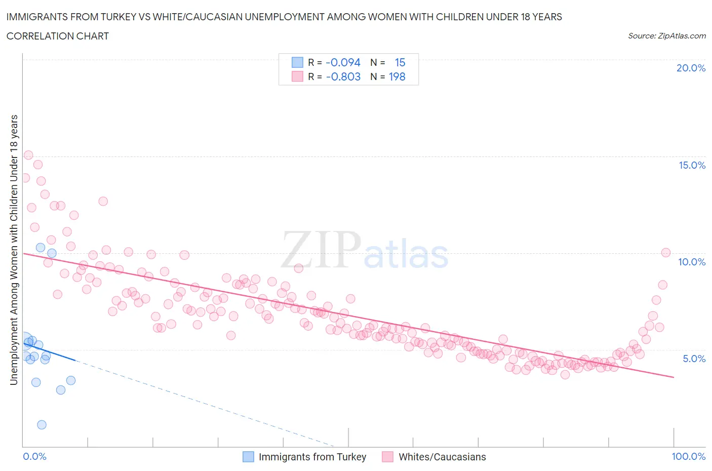 Immigrants from Turkey vs White/Caucasian Unemployment Among Women with Children Under 18 years