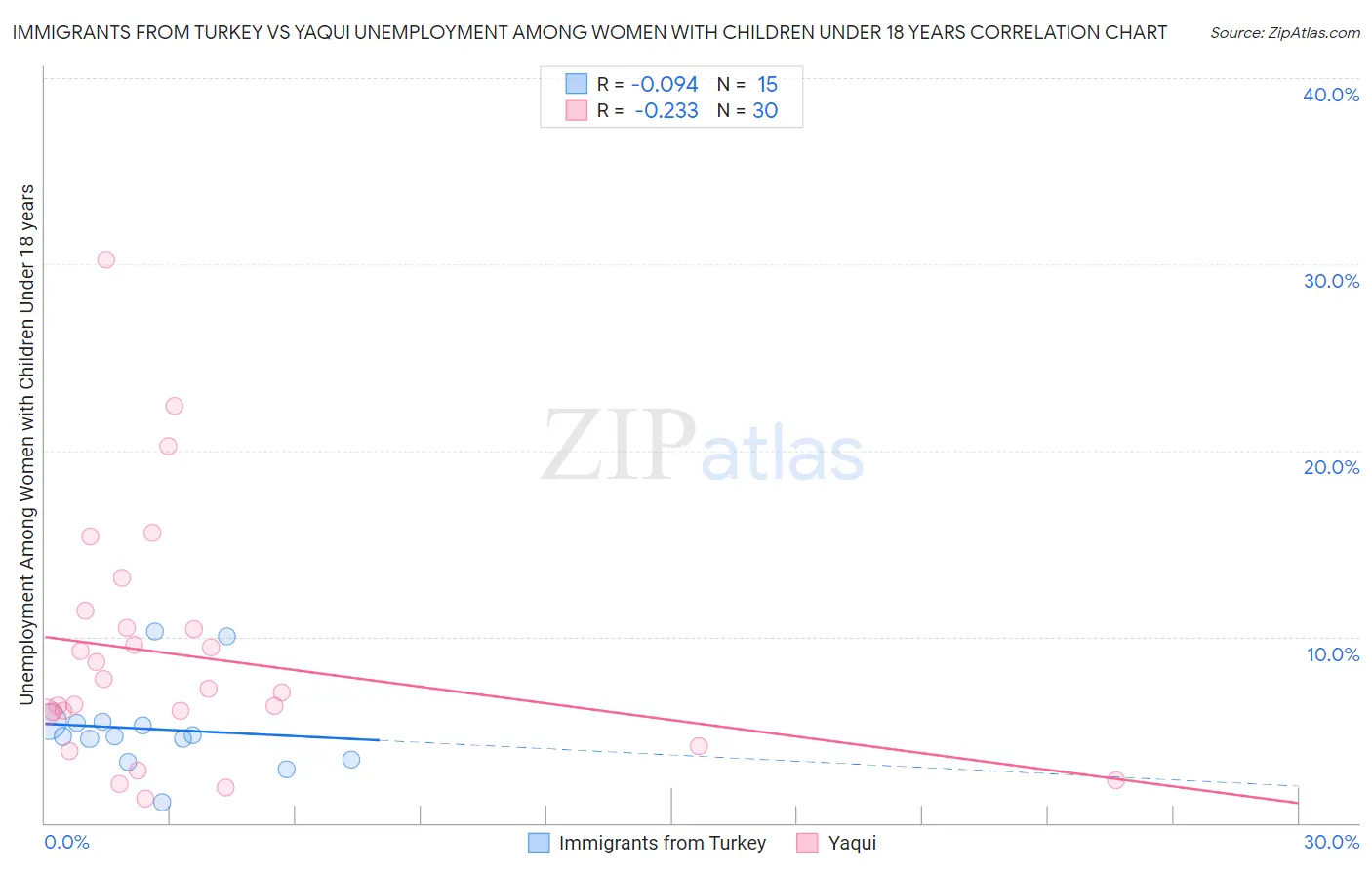 Immigrants from Turkey vs Yaqui Unemployment Among Women with Children Under 18 years