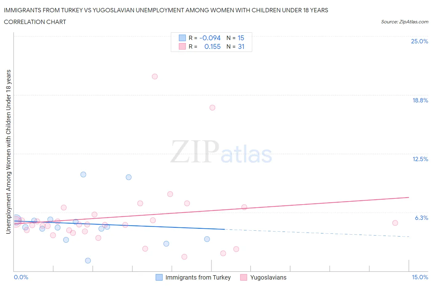 Immigrants from Turkey vs Yugoslavian Unemployment Among Women with Children Under 18 years