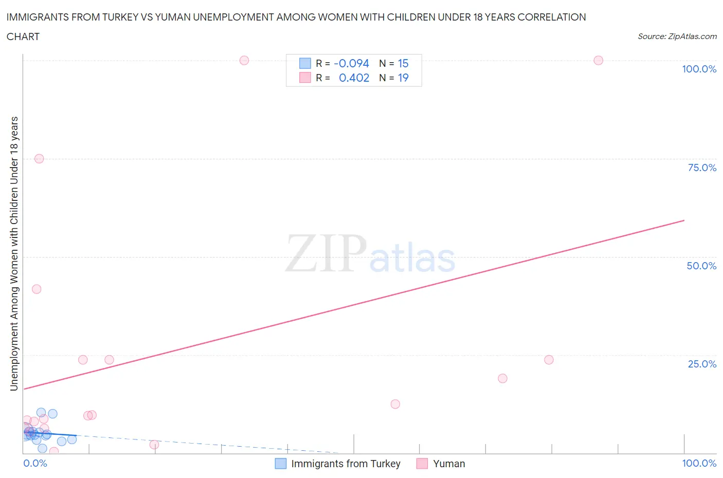 Immigrants from Turkey vs Yuman Unemployment Among Women with Children Under 18 years