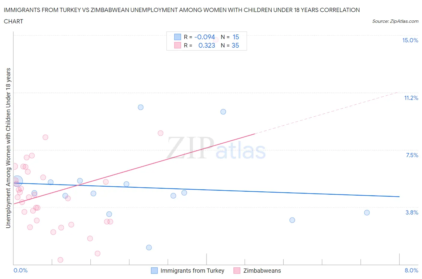 Immigrants from Turkey vs Zimbabwean Unemployment Among Women with Children Under 18 years