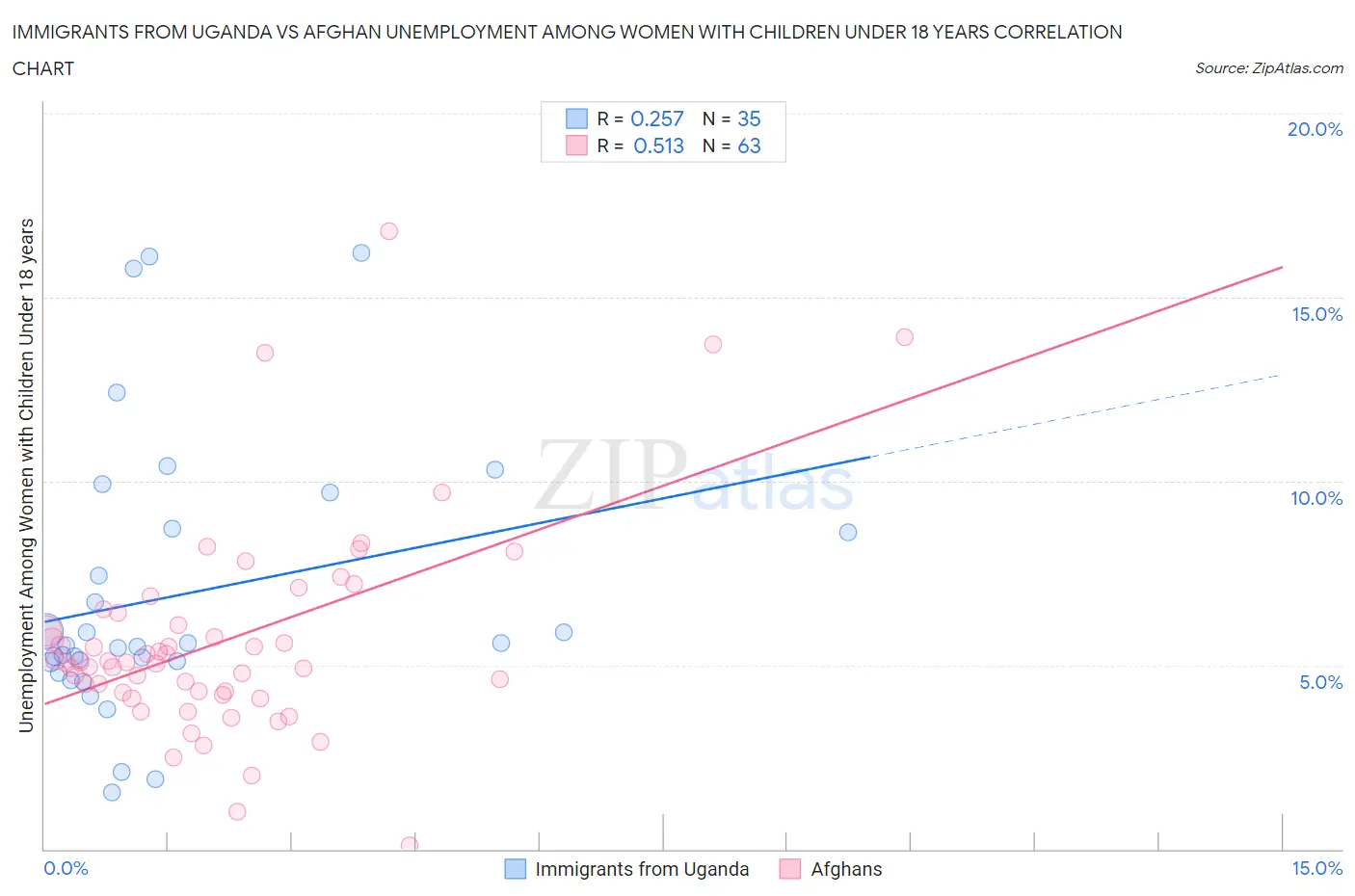 Immigrants from Uganda vs Afghan Unemployment Among Women with Children Under 18 years
