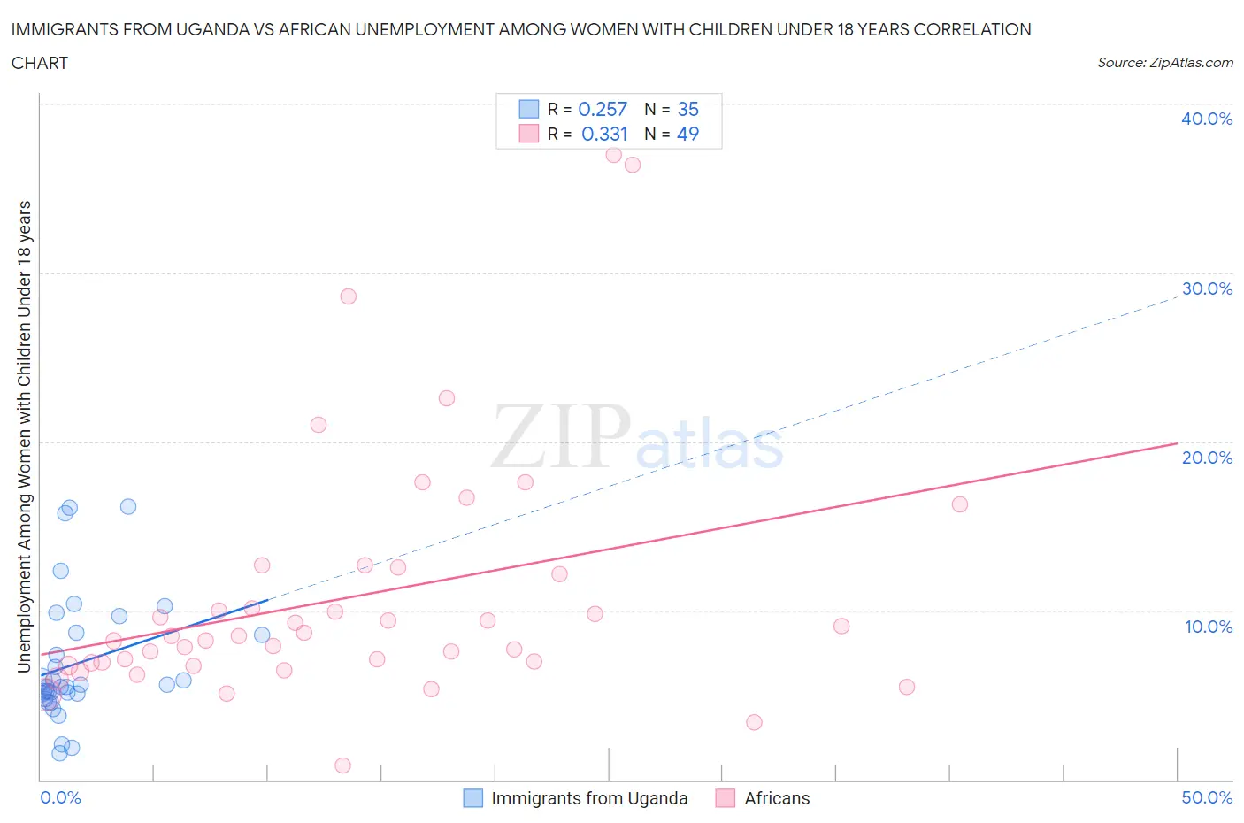 Immigrants from Uganda vs African Unemployment Among Women with Children Under 18 years