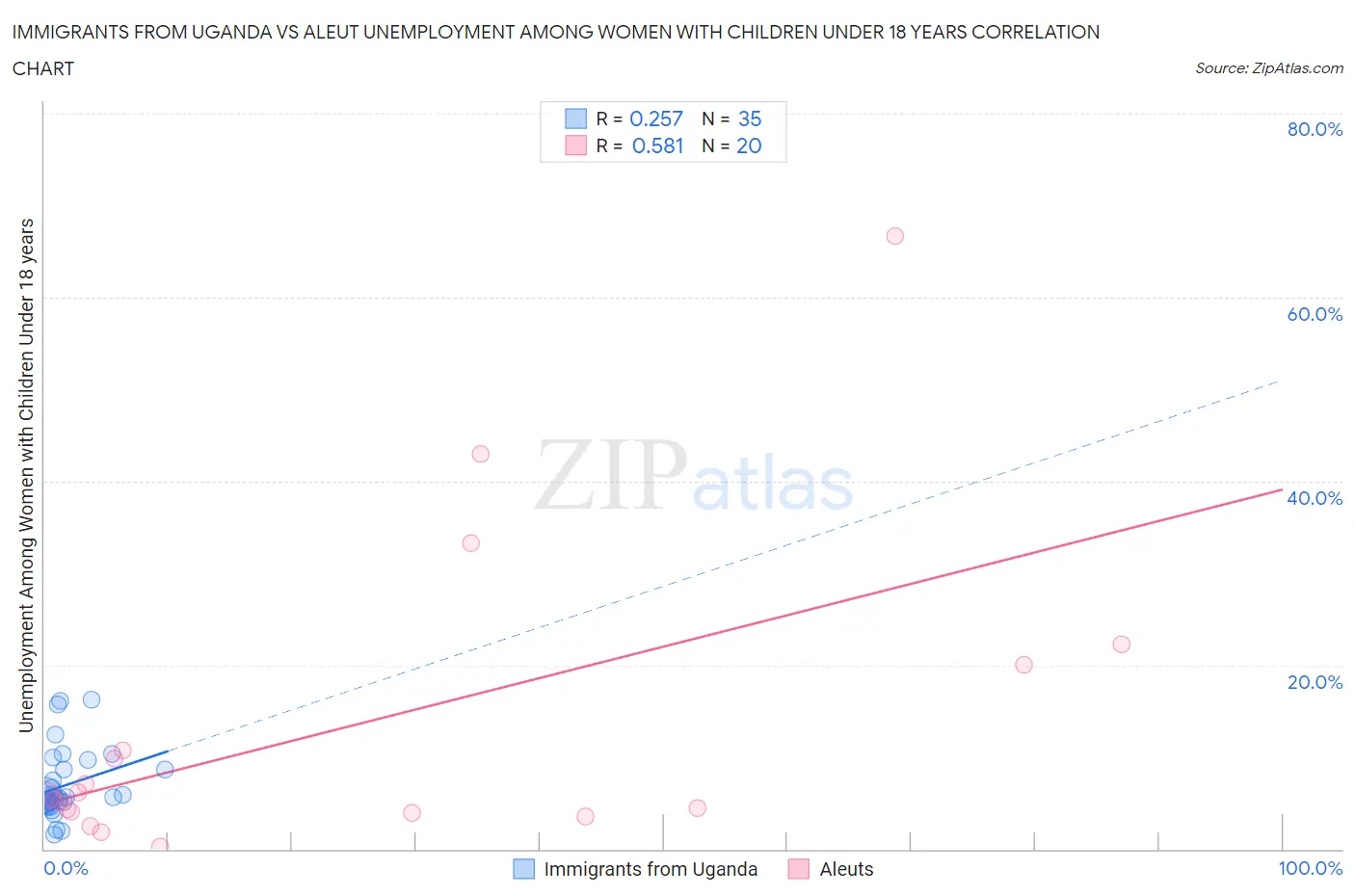 Immigrants from Uganda vs Aleut Unemployment Among Women with Children Under 18 years