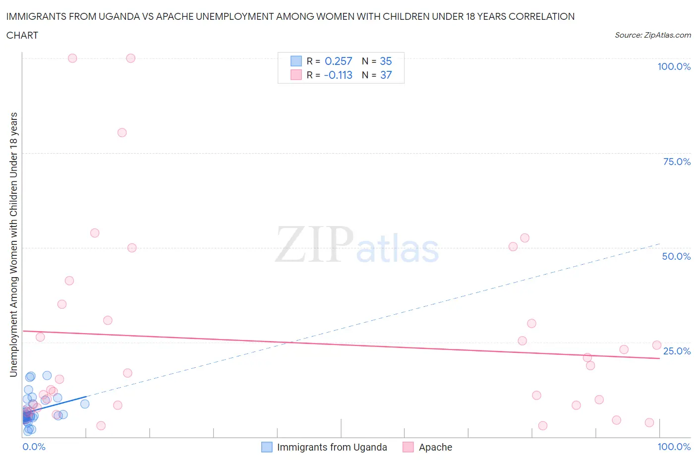 Immigrants from Uganda vs Apache Unemployment Among Women with Children Under 18 years