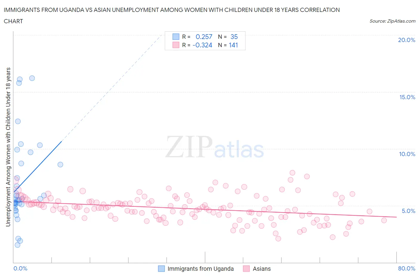 Immigrants from Uganda vs Asian Unemployment Among Women with Children Under 18 years