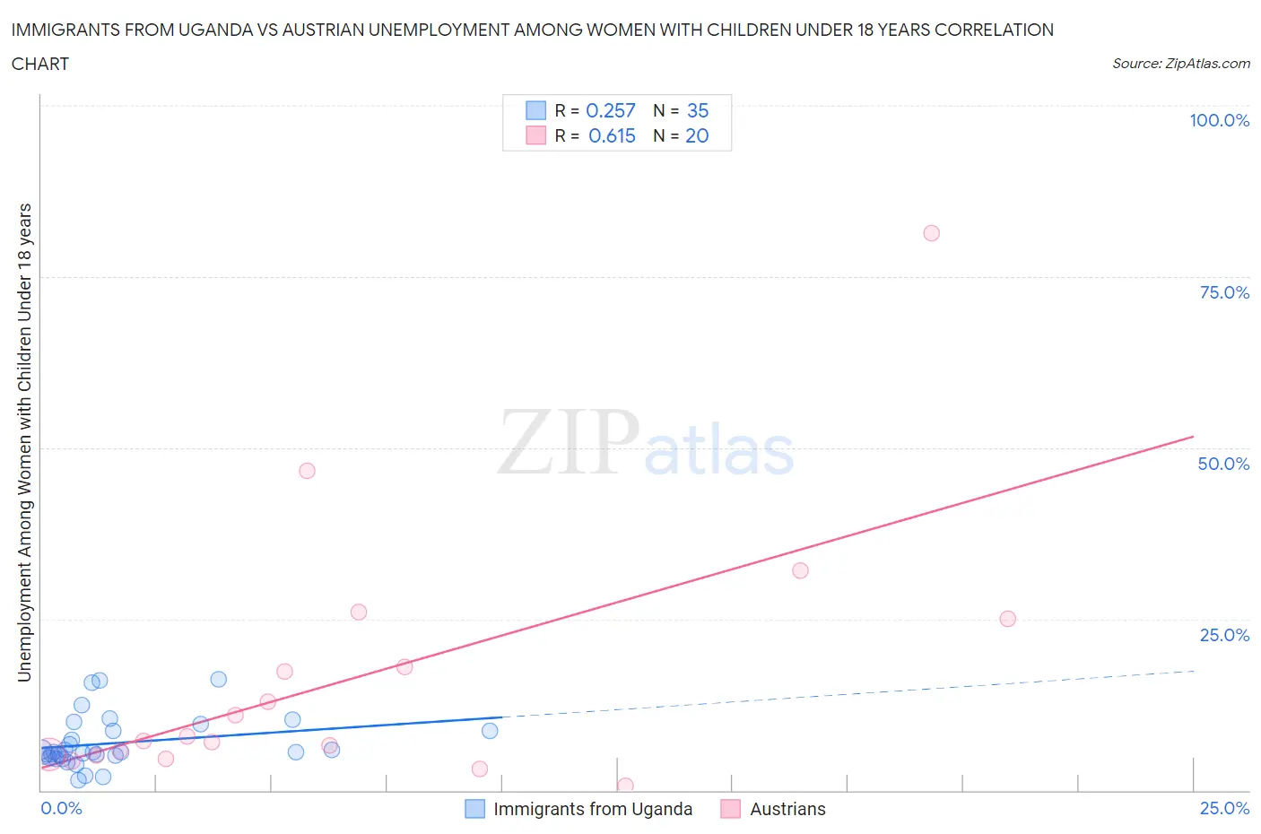 Immigrants from Uganda vs Austrian Unemployment Among Women with Children Under 18 years
